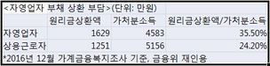 정부 자영업자 대출 확대 사실상 독려…‘리스크 부메랑’ 되나