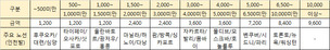 2월부터 국제선 항공권 유류할증료 부과