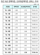 12월 코픽스, 신규 0.05%P 상승, 잔액기준도 내림세 ‘끝’