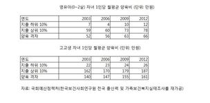 심각한 ‘양육 양극화’…사교육비가 주범 