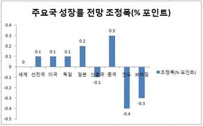 IMF, 트럼프 재정정책에 우려…“물가·달러 급등”