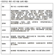한국3M 일부 접착제 등 28개 생활화학제품 퇴출