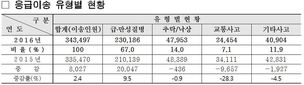 서울 119, 작년 아기 83명 받았다
