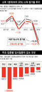 일자리 감소 직격탄 “불황에 공공근로 구하기도 힘들다”