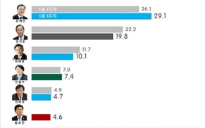 반기문 20% 붕괴-문재인 30% 육박