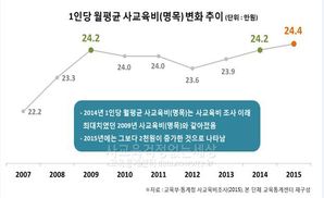 “사교육비 사상 최고…대학입학보장제 등 대선 공약으로”