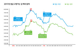 26일 오후 1시·28일 정오 출발 때 가장 막힌다