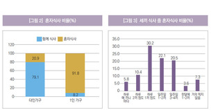 혼밥비율 92%, 메뉴는 라면·김밥…신건강취약계층 1인가구