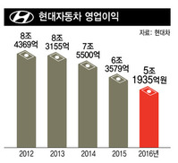 실적 부진 늪에 빠진 현대차…4년 연속 수익성 악화