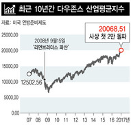 다우지수 첫 2만 돌파…‘미국만 좋아지는 세상’ 신호탄?