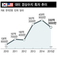 정부의 ‘트럼프 달래기’?…미국산 자동차·항공기 수입 확대 검토