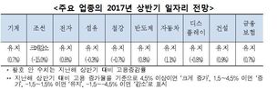 올 상반기 일자리 전망…“조선업 매우 흐림”