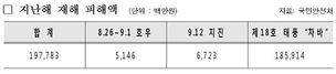 지난해 태풍 차바, 경주 지진 등에 재난당한 시설 25배 늘어