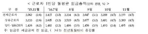 “1인당 월평균 임금 상용직 338만원, 임시일용직 149만원”