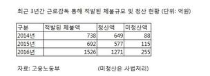 근로감독 강화 외쳤지만 “임금체불 적발 여전히 미미”