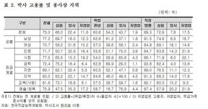 박사학위 취득자 열에 넷은 임시직…평균임금 3800만원