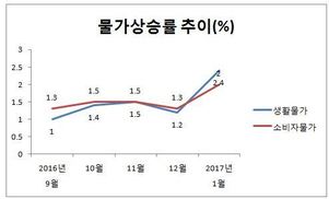 생활물가 4년만에 가장 큰 폭으로 올라