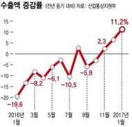 수출 증가했으나 ‘윗목 아랫목’ 격차 뚜렷