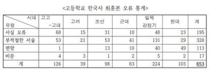 “고교 한국사 국정교과서 최종본  653곳서 오류”