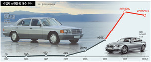 10대에서 22만대로…수입차 역사 30년