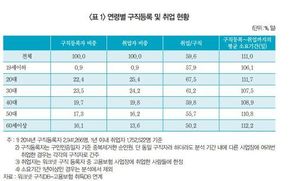 20대 구직기간이 4050보다 더 길다