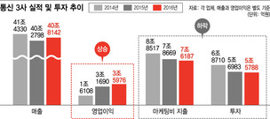 독과점 이통3사, 비싼 요금 받아 ‘나홀로 배불리기’ 가속