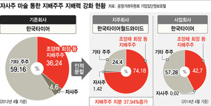 [단독] 지주사 전환 54곳 대주주, 돈 한푼 안 들이고 ‘지분율 2배’ 뻥튀기기