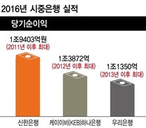 가계대출 증가·인원 감축 덕 시중은행 ‘최고’ 수준 실적 기록