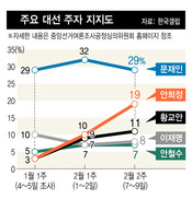 안희정 돌풍, ‘문재인 대세론’ 두드리다