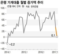 1월 가계부채 0.1조 증가 그쳐…2달 연속 증가세 둔화