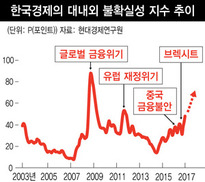 한국경제, ‘불확실성 늪’에 빠져들고 있나?