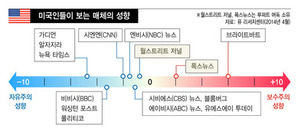 “트럼프 보도, 물러터졌다” 월스트리트 저널 기자들 폭발