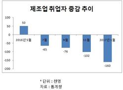 제조업 일자리, 7년만에 최대폭 줄어