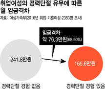 취업여성, 경력단절 겪으면 임금 월 76만원 줄어든다