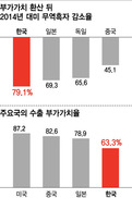 중국보다 못한 ‘한국 수출’ 부가가치