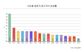 표준지 땅값 4.9% ‘껑충’…8년만에 최대폭 상승