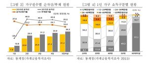 1인 가구 부채 증가 속도 다인가구보다 크게 느려