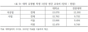 대학·정부, 대학 입학 후에 ‘교육 불평등’ 더 키워