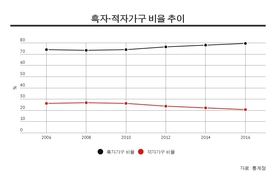 꽉 닫힌 지갑…가계 소득만 늘면 소비 늘까