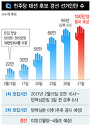 민주 경선 선거인단 100만명 돌파…“정권교체 열망 반영”  