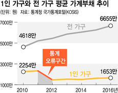 [단독] 1인가구 빚 37% 감소?…통계청, 오류 5년 방치