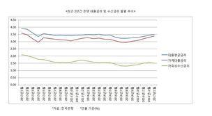 1월 은행 예금 이자 내리고 대출금리는 올랐다
