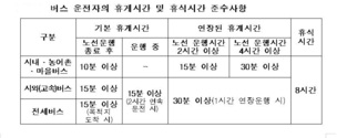 버스운전자 3~4시간 운전 뒤 30분 의무휴식…오늘부터 시행