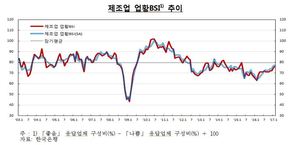 수출 덕 제조업 체감경기 두 달째 오름세…22개월 최고치