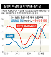 가계대출 풍선효과, 저소득층에 집중돼 고통