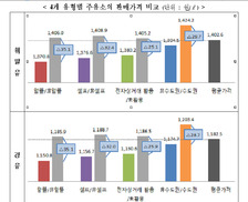 기름값 가장 싼 주유소는?