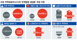 미, 무역적자 이유로 일방적 통상정책 가시화