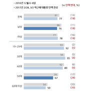 “박근혜 탄핵 찬성” 77%…“반대” 18%