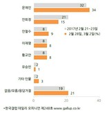 문재인, 2%p 올라 34%…안희정, 6%p 떨어져 15%