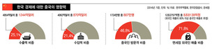 내수 부진에 중국보복…한국경제 설상가상